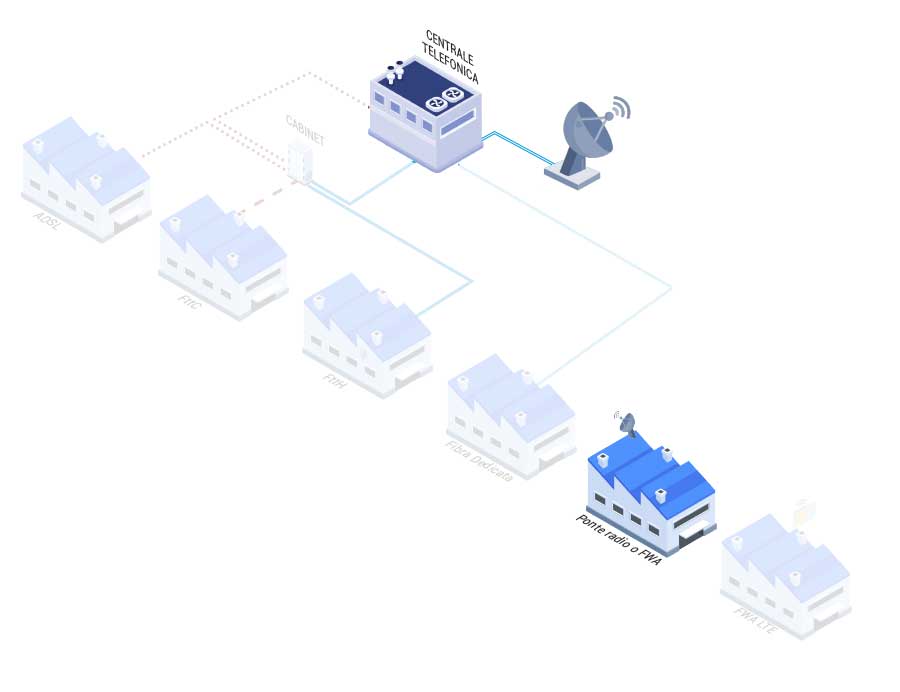 CLK-Italia_fibra-FWA-schema-tecnico-2026 Collegamenti internet FWA (Fixed Wireless Access) per aziende e Pubbliche Amministrazioni in Toscana, sia come linea principale sia come collegamento di backup.